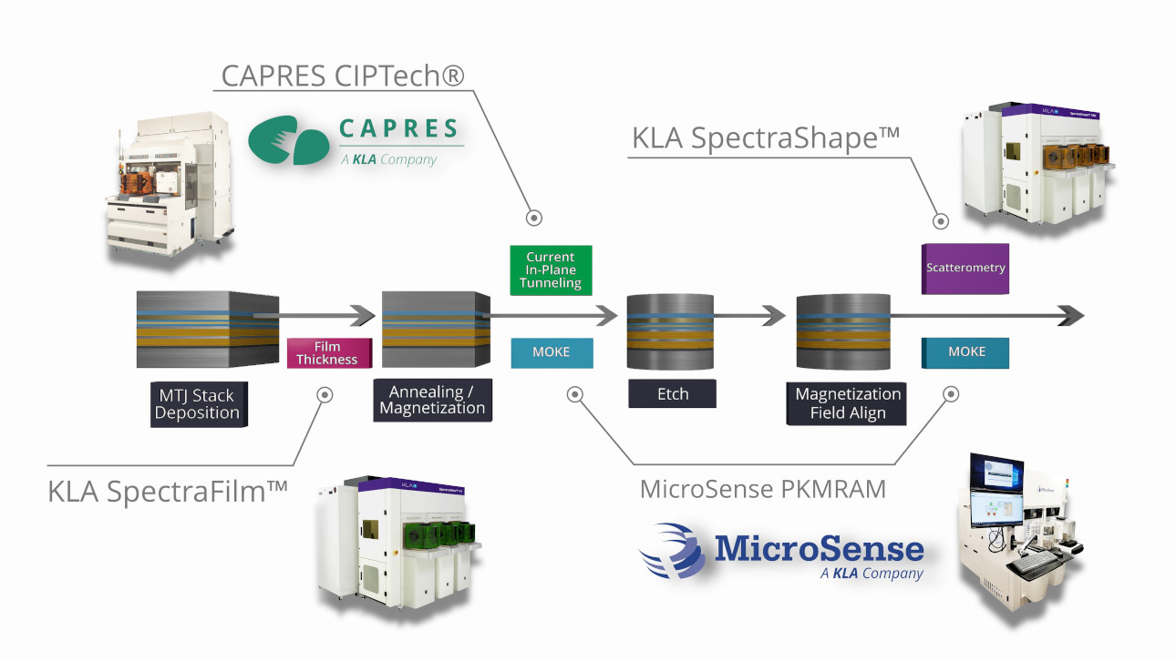 MRAM Process Flow