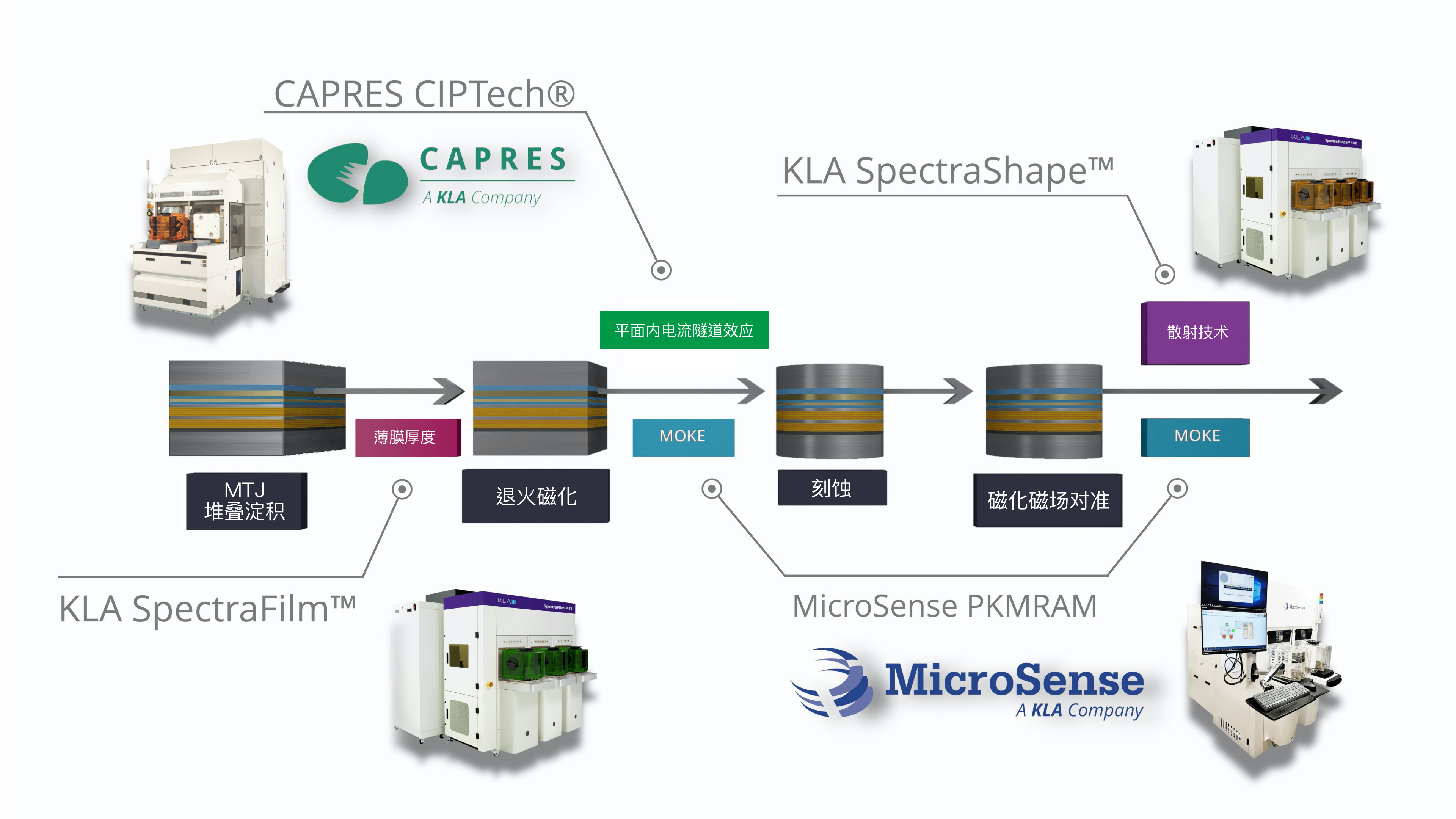 MRAM Process Flow