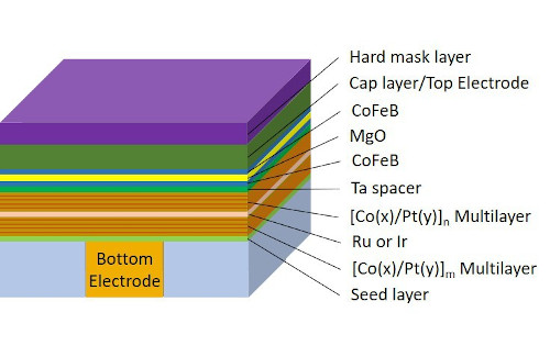 MRAM Process Stack