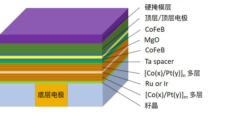 MRAM Process Stack