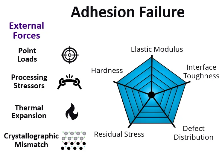 Film Adhesion Failure