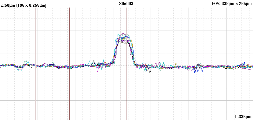 Silver finger line 2D profiles.