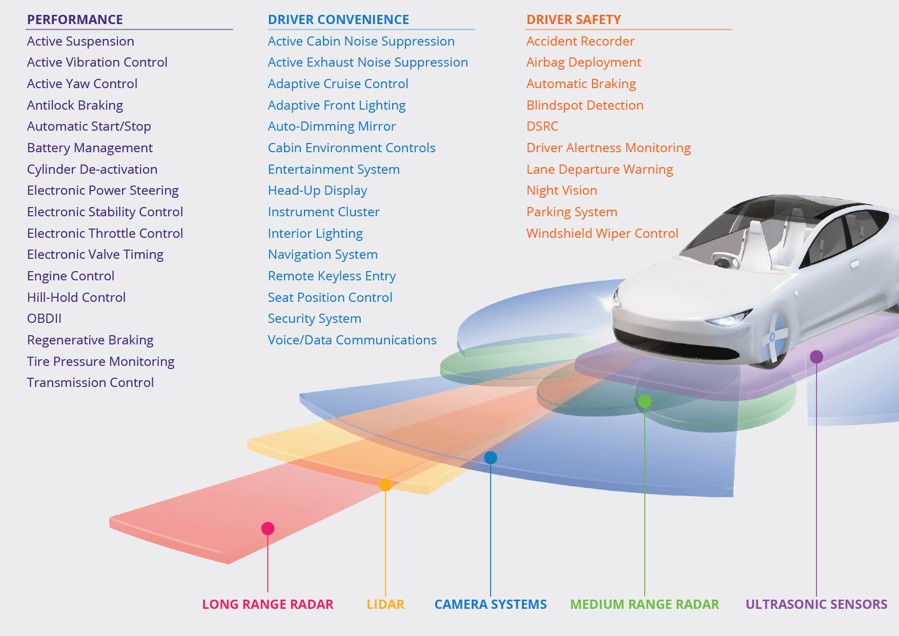 An infographic listing car features enabled by semiconductor technology