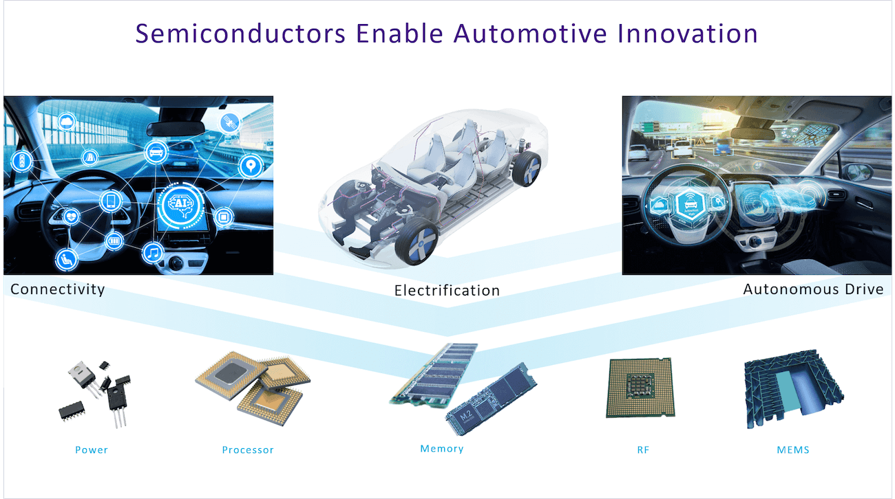 An infographic showing the semiconductor components that enable automobile features