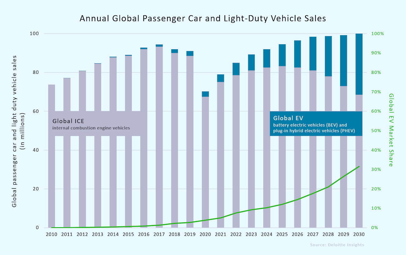 A graph showing automobile sales over time