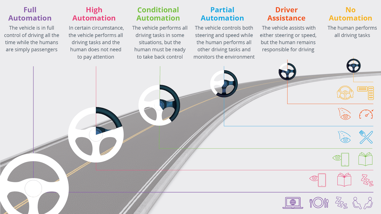 An infographic describing the progress of automation in autonomous vehicles