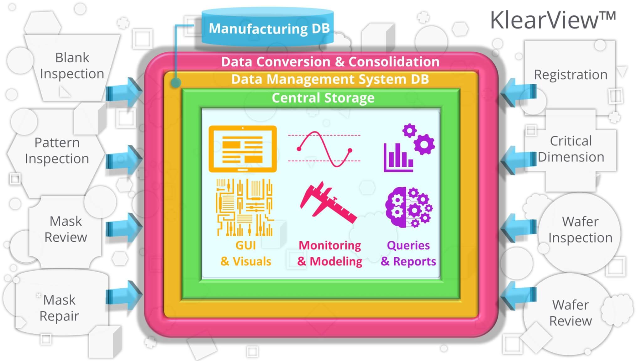 A key element of KLA’s Reticle Decision Center (RDC) platform, KlearView™ consolidates all your reticle inspection and metrology data enabling quicker process improvement decisions.