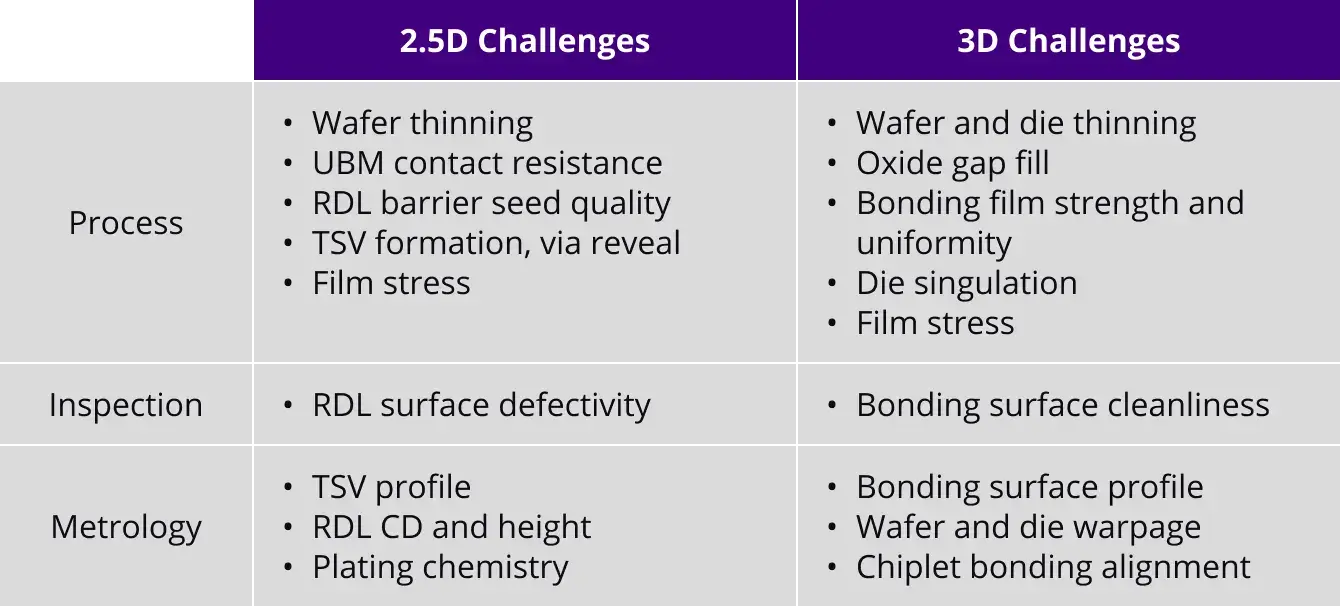 Evolving 2.5D and 3D packaging architectures create new yield challenges that need improved process and process control solutions.