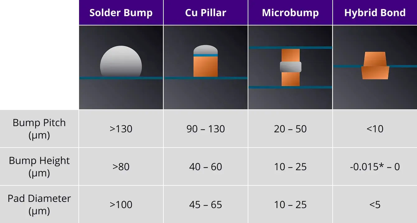 As chip interconnects shrink—from solder bumps to Cu pillars, microbumps, and hybrid bonding—defect sizes and alignment tolerances become smaller. This evolution drives the need for more sensitive inspection and precise metrology to maintain yield. (*Cu recess)